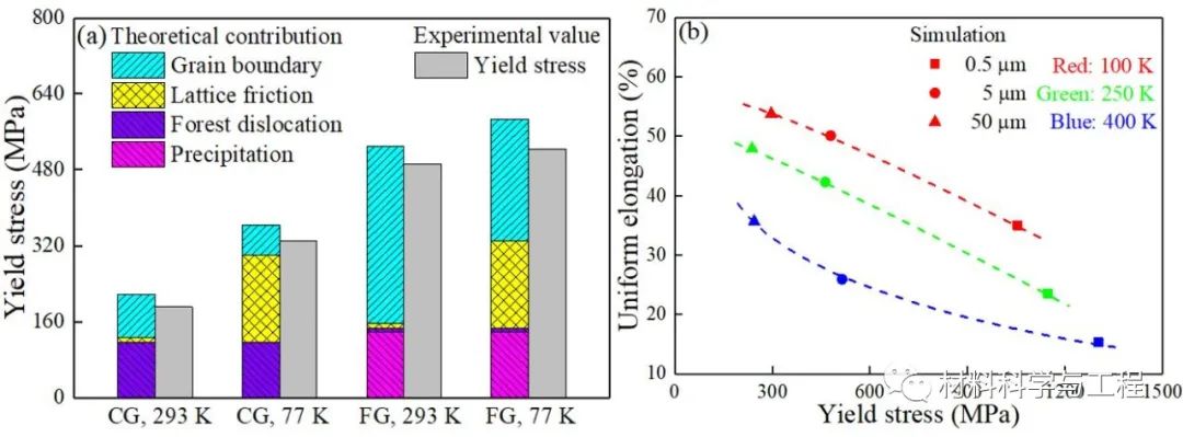 西南交大《IJP》:高熵合金温度相关变形行为的本构建模和性能调控的图5